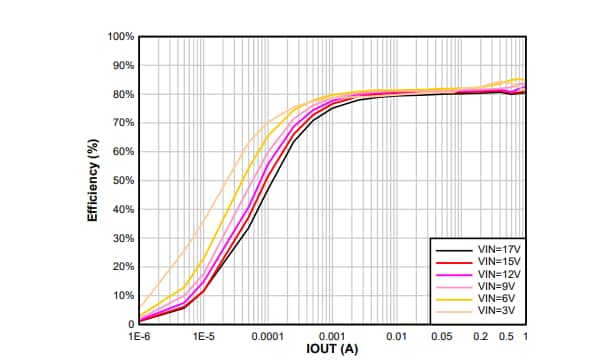 Performance Graph - Texas Instruments TPSM82901 Synchronous Buck Converter Power Module